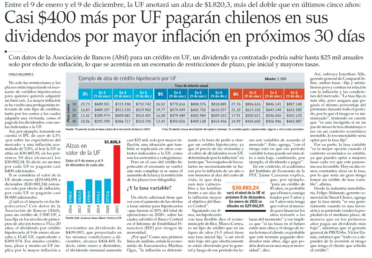 Casi $400 más por UF pagarán chilenos en sus dividendos por mayor inflación en próximos 30 días.